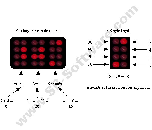 diagram of how to read a binary clock in BCD mode